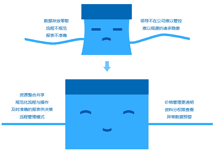 如何改善成長型企業(yè)現(xiàn)狀？